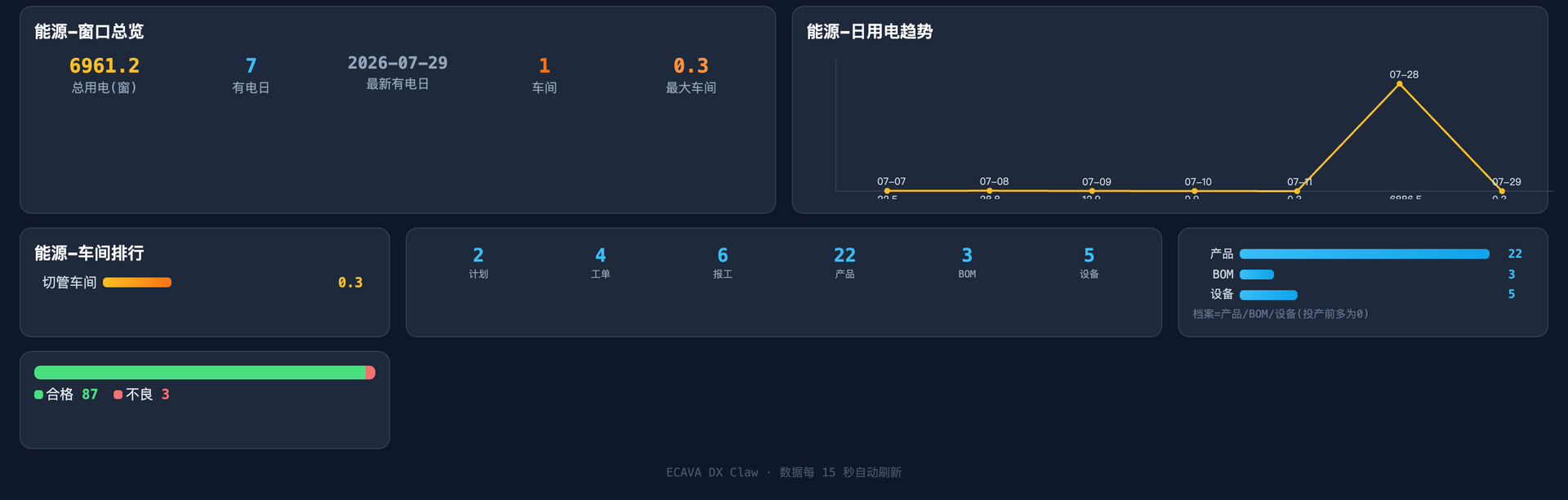 DX Claw 数据大屏：能源窗口总览、日用电趋势与车间能耗排行